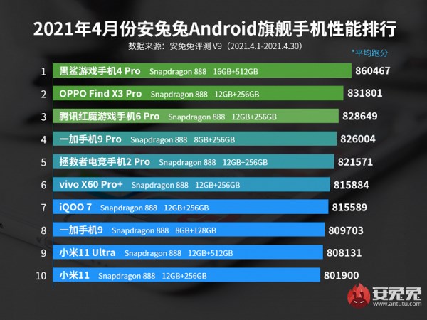AnTuTu представил апрельский рейтинг самых мощных смартфонов